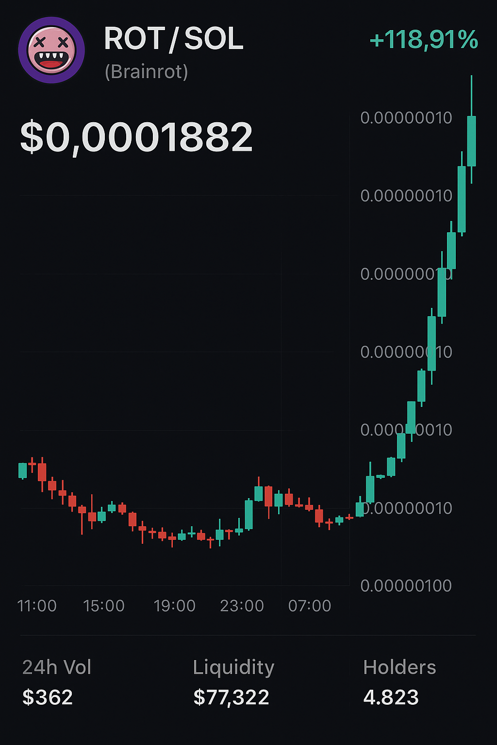 Rot Chart Solana